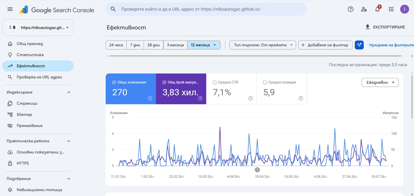 Search Console: Niko Autogaz — 270 клика, CTR 7.1%