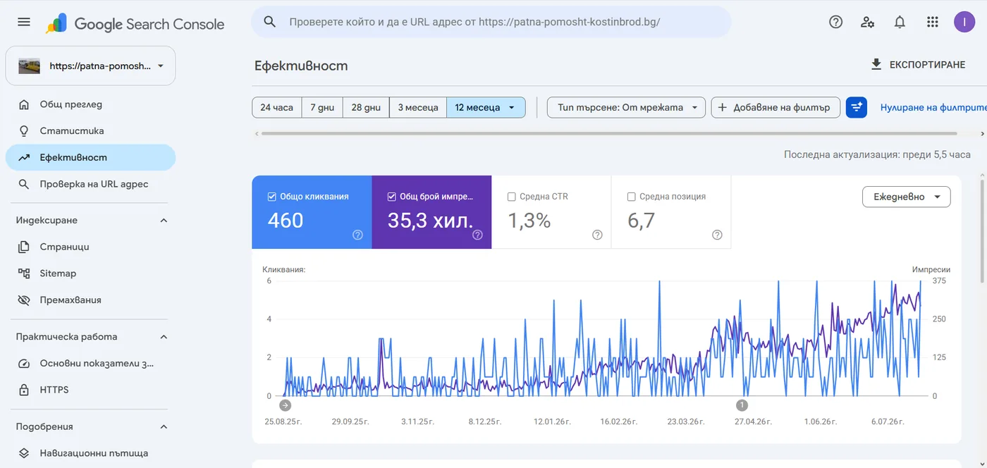 Search Console: Пътна помощ Костинброд — 460 клика и 35,3 хил. импресии