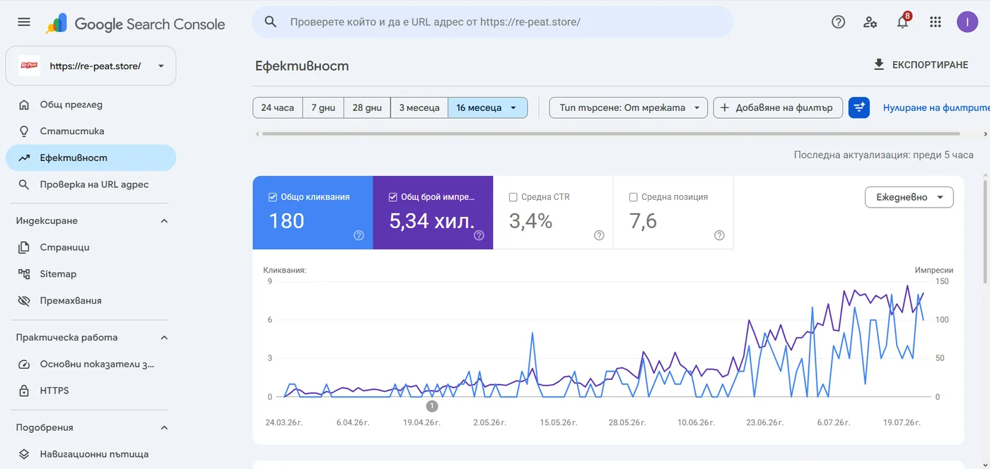Search Console: Re-Peat — 180 клика и растеж на импресиите